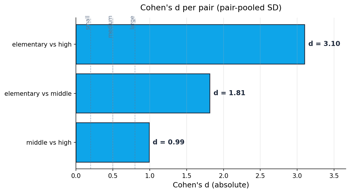Horizontal bar chart of Cohen's d for the three pairs