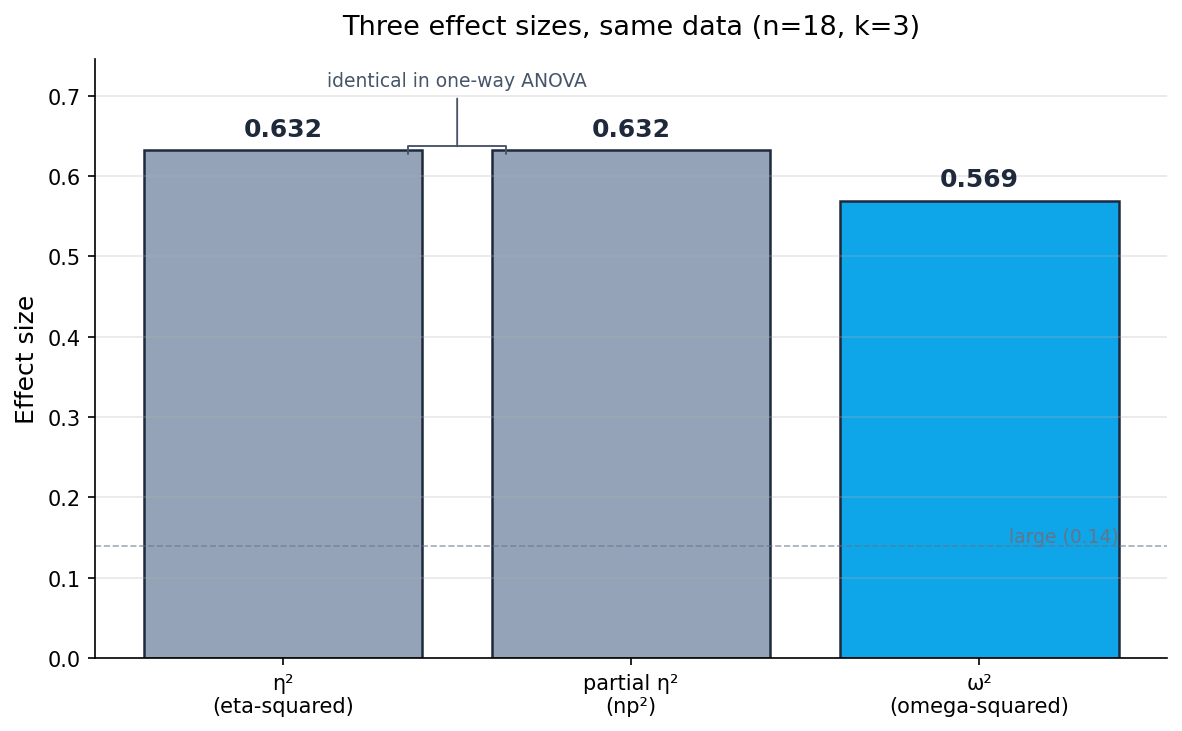 Bar chart comparing eta squared, partial eta squared, and omega squared for the same data