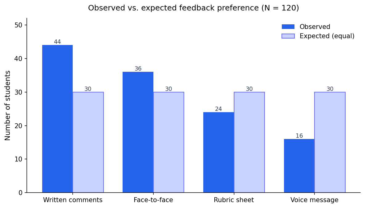 Grouped bar chart comparing observed counts (44, 36, 24, 16) against the equal-expected count of 30 for each of four feedback types