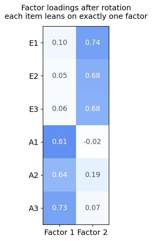 טבלת טעינויות. שש שורות לפריטים E1 עד E3 ו-A1 עד A3, שתי עמודות Factor 1 ו-Factor 2. פריטי ה-A טוענים חזק על Factor 1, בערך 0.64 עד 0.81, וכמעט אפס על Factor 2. פריטי ה-E טוענים חזק על Factor 2, בערך 0.68 עד 0.74, וכמעט אפס על Factor 1.