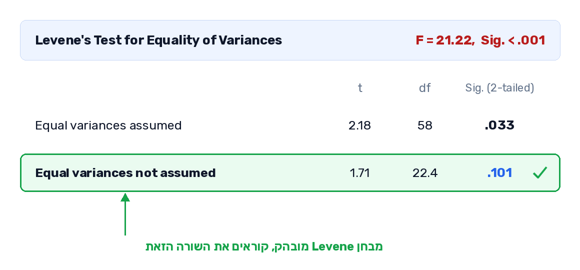 סכמה של טבלת Independent Samples Test ב-SPSS. בראש שורת Levene's Test עם F=21.22 ו-Sig קטן מ-0.001. מתחת שתי שורות, Equal variances assumed עם t=2.18 df=58 Sig=0.033, ו-Equal variances not assumed עם t=1.71 df=22.4 Sig=0.101. השורה השנייה מודגשת בירוק עם סימן וי, וחץ מצביע עליה עם הכיתוב Levene significant read this row.