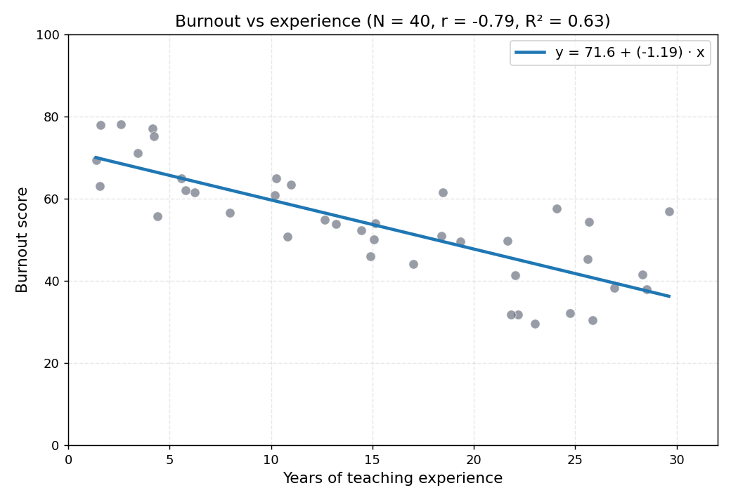Burnout vs years of experience with fitted regression line