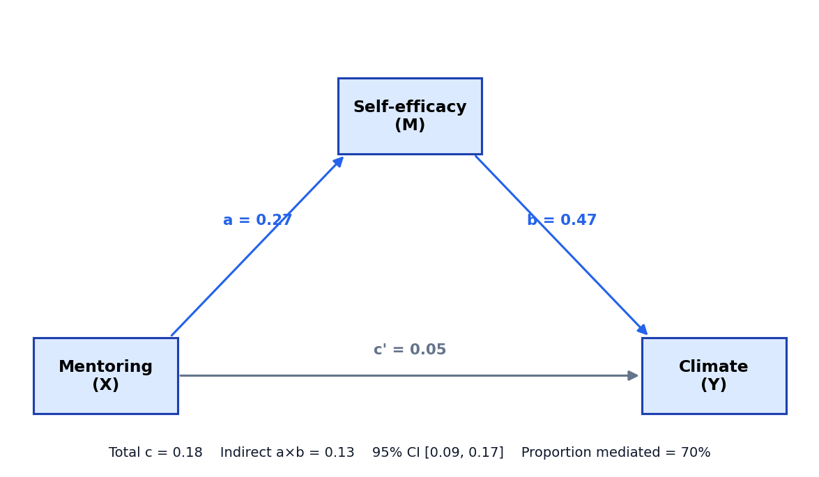 Path diagram showing mediation: mentoring → self-efficacy → climate, with direct and indirect effects labeled