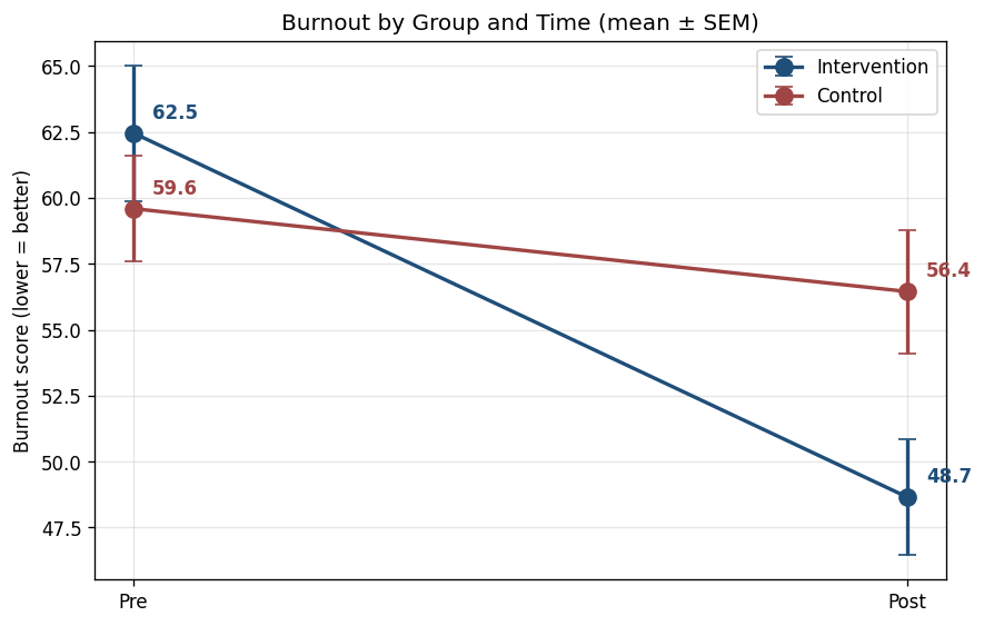 Burnout by Group and Time
