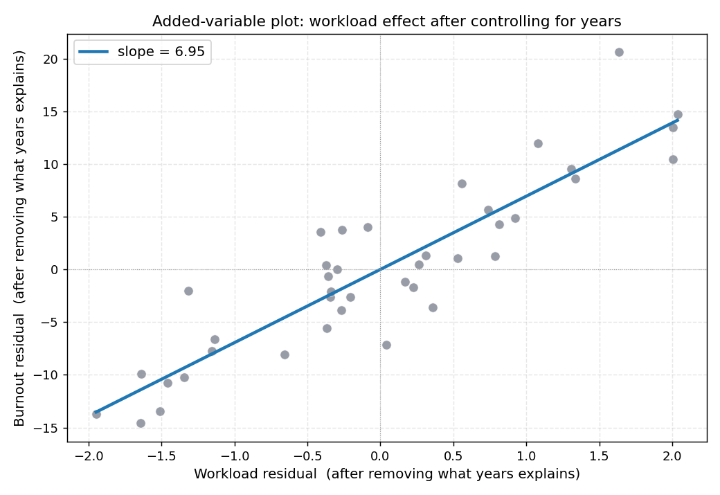 Added-variable plot showing workload effect after controlling for years