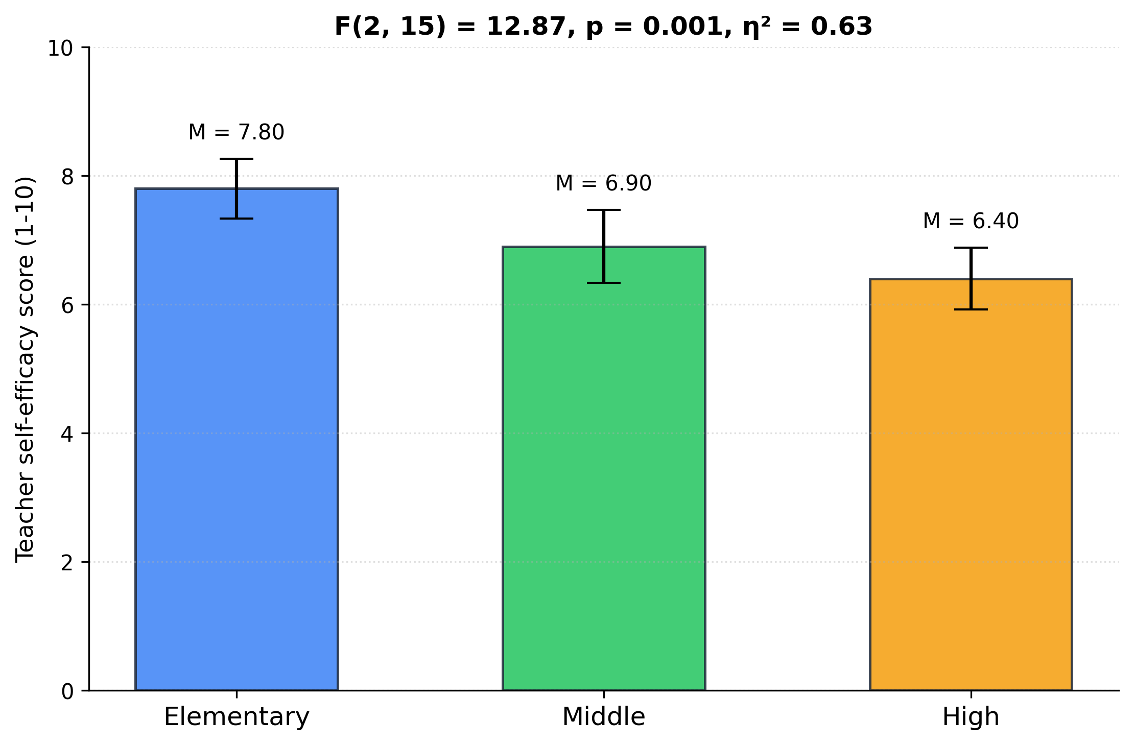 Group means with 95% confidence intervals