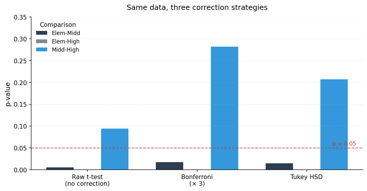Bar chart comparing p-values from raw t-tests, Bonferroni adjustment, and Tukey HSD for the three pairs