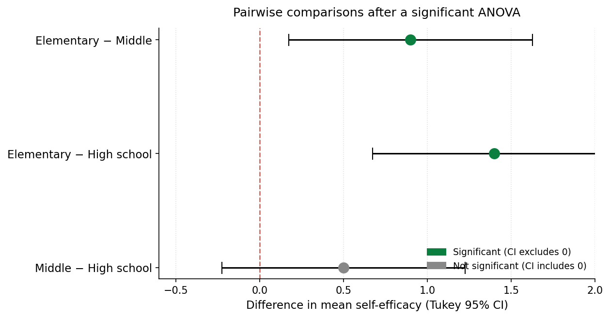 Three pairwise mean differences with Tukey 95% confidence intervals