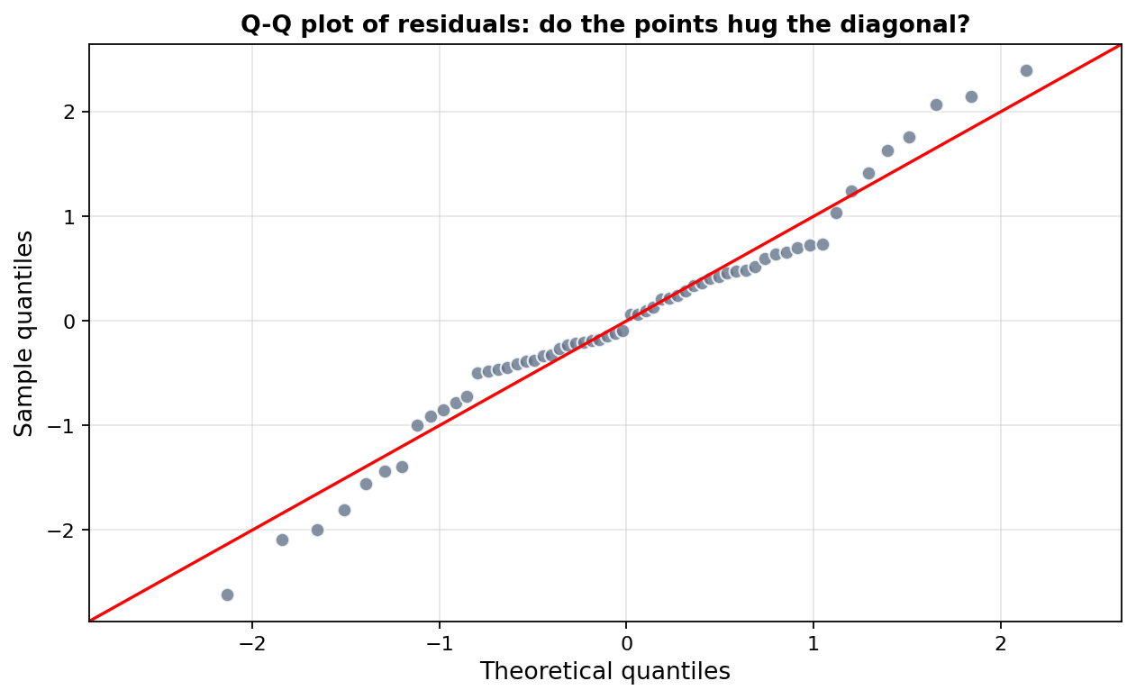 Q-Q plot של השאריות, הנקודות צמודות לקו האלכסוני