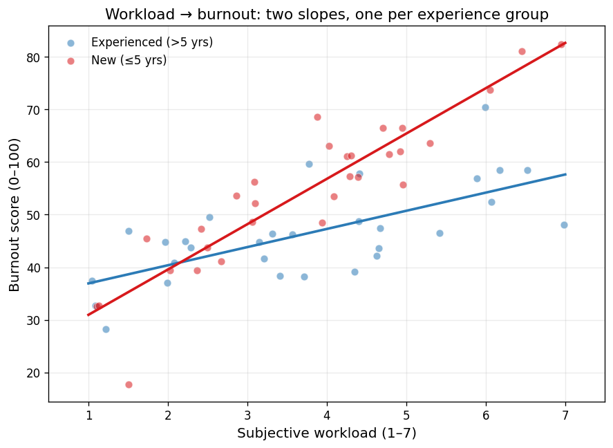 Two regression lines: experienced teachers (gentle slope) vs new teachers (steep slope)