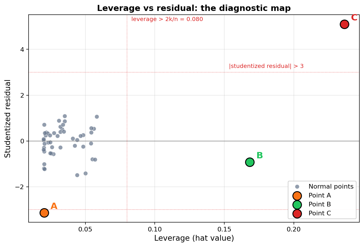 Diagnostic map: leverage on x-axis, studentized residual on y-axis. Point A sits in the high-residual, low-leverage zone. Point B in the low-residual, high-leverage zone. Point C far in the upper-right corner, high on both axes.