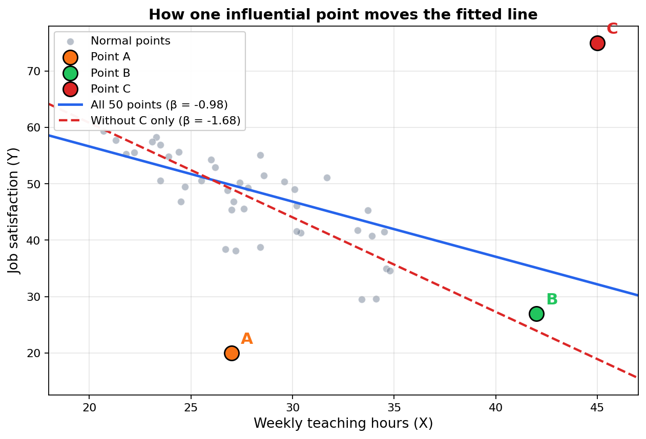 Scatter plot of 50 teachers with three highlighted points labeled A, B, C. Blue line: fitted regression using all 50 points. Red dashed line: fitted regression without point C — much steeper.