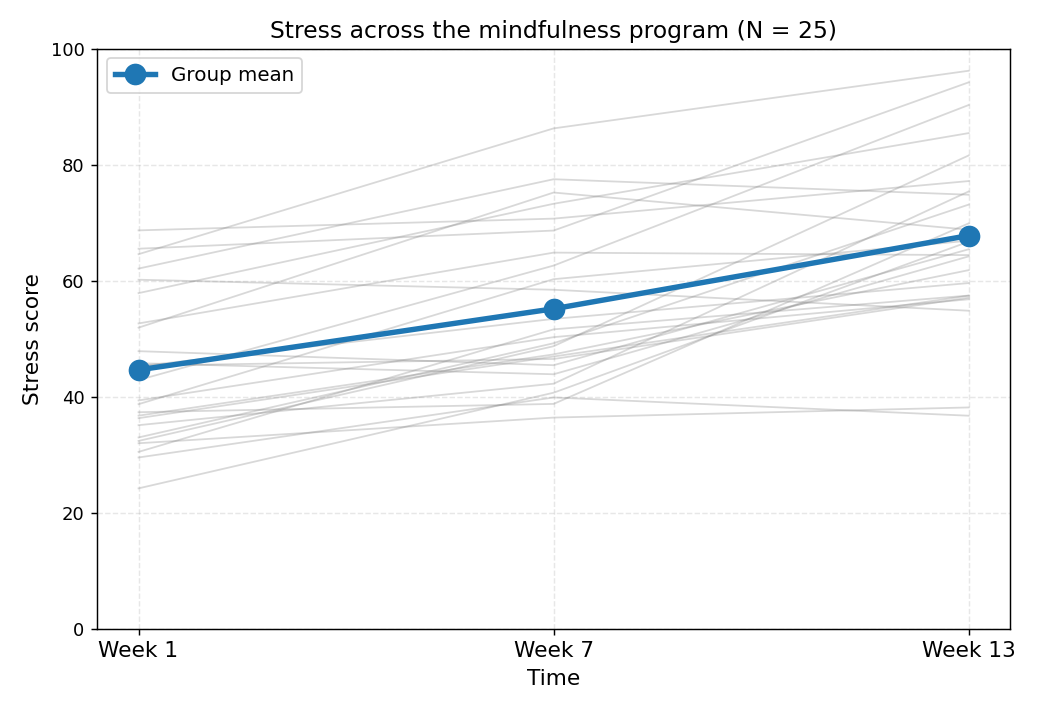 Stress trajectories across the semester