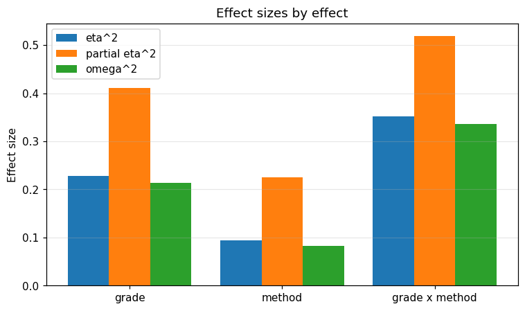 Bar chart of eta squared, partial eta squared, and omega squared for each effect