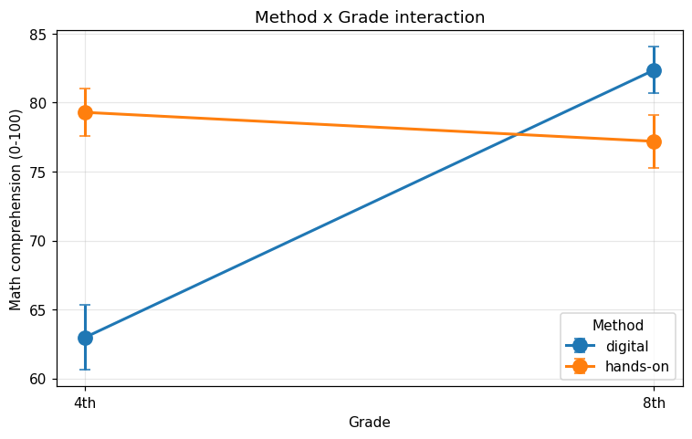 Interaction plot: digital vs hands-on method by 4th and 8th grade