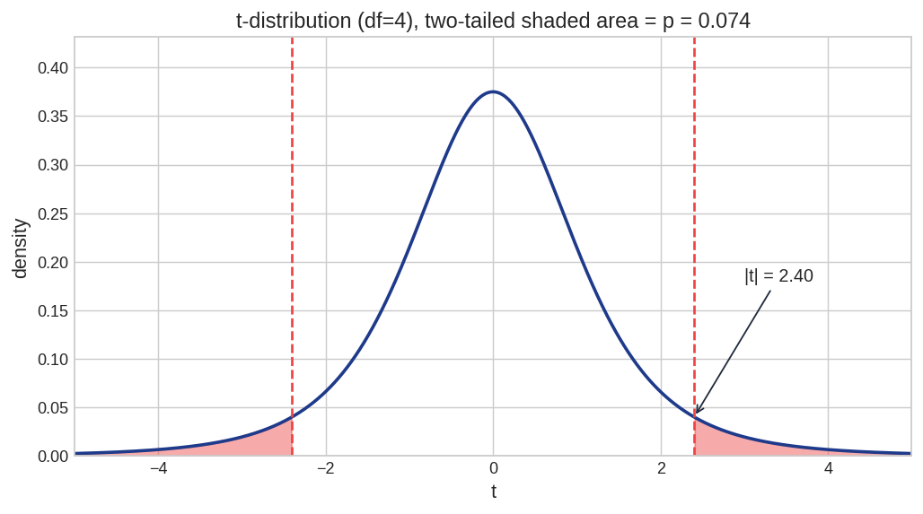 התפלגות t עם השטח של ה-p-value מסומן באדום בשני הקצוות